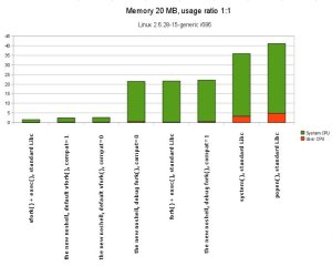 Benchmark results Tested functions on Linux - popen_noshell(), fork(), vfork(), popen(), system()