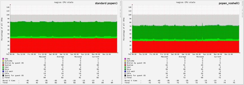 nagios-popen-noshell-benchmark-results