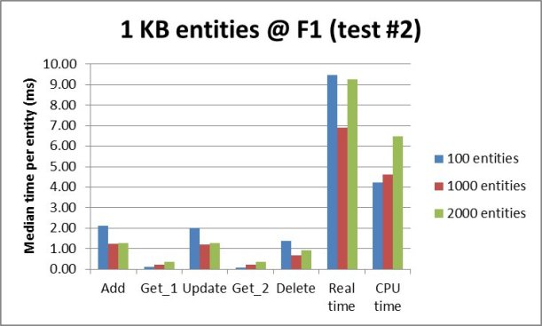 App Engine Datastore median time per entity for 1 KB entities @ F1 instance