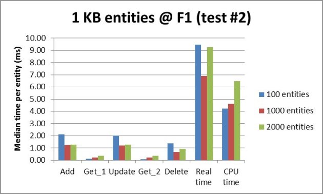 App Engine Datastore median time per entity for 1 KB entities @ F1 instance
