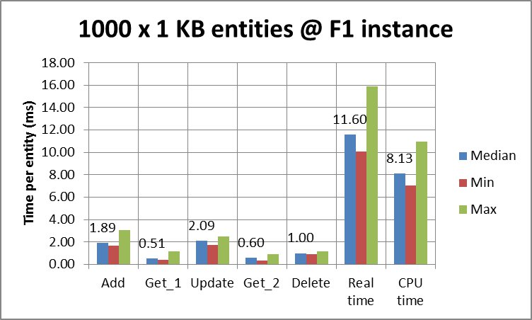 App Engine Datastore times per entity for 1000 x 1 KB entities @ F1 instance