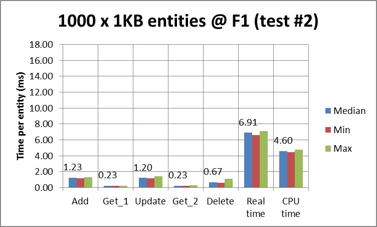 App Engine Datastore times per entity for 1000 x 1 KB entities @ F1 instance (test on another day)