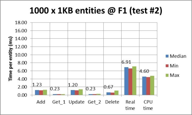 App Engine Datastore times per entity for 1000 x 1 KB entities @ F1 instance (test on another day)