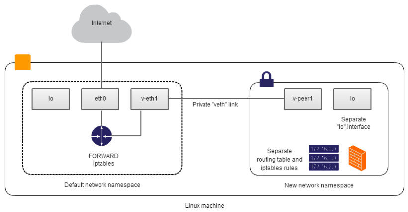 Linux network namespace