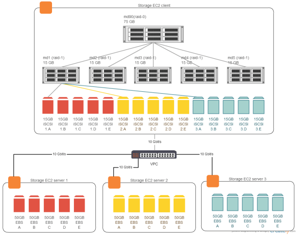 Linux md-RAID scalability on a 10 Gigabit network