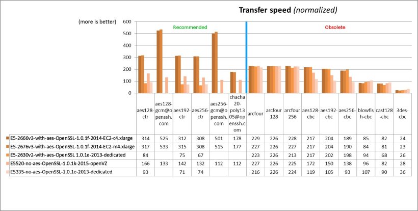 openssh-ciphers-performance-2015-chart