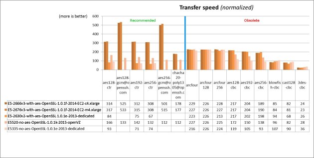 openssh-ciphers-performance-2015-chart